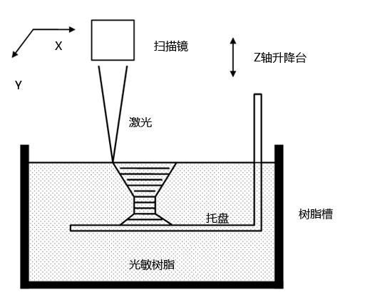 SLA光固化3D打印机性能特点